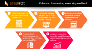 Schéma explicatif du tracking amélioré et du suivi avancé des conversions pour les prospects, à travers 5 étapes clés.